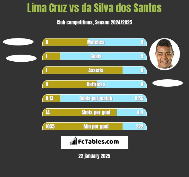 Lima Cruz vs da Silva dos Santos h2h player stats