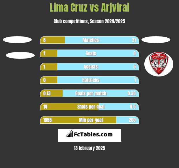 Lima Cruz vs Arjvirai h2h player stats