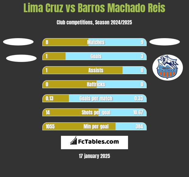 Lima Cruz vs Barros Machado Reis h2h player stats