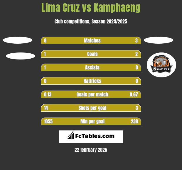 Lima Cruz vs Kamphaeng h2h player stats