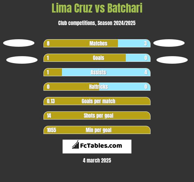 Lima Cruz vs Batchari h2h player stats