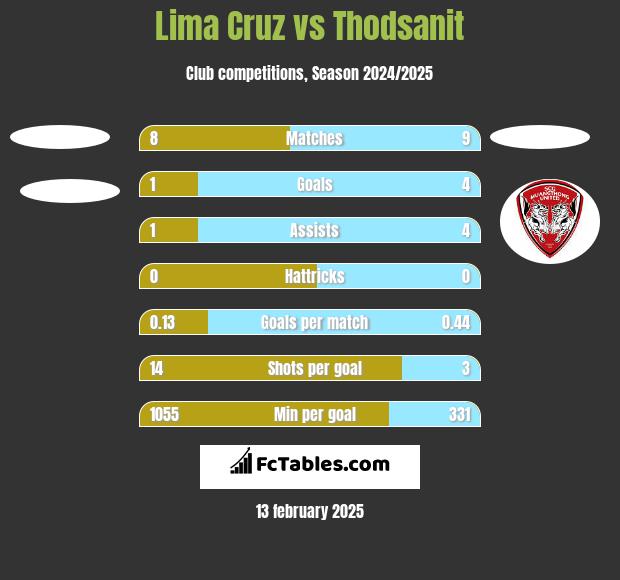 Lima Cruz vs Thodsanit h2h player stats