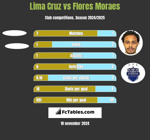 Lima Cruz vs Flores Moraes h2h player stats