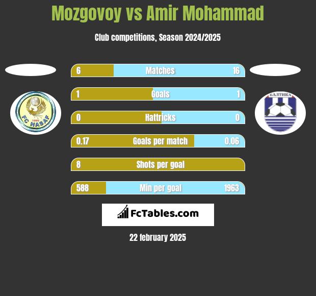 Mozgovoy vs Amir Mohammad h2h player stats