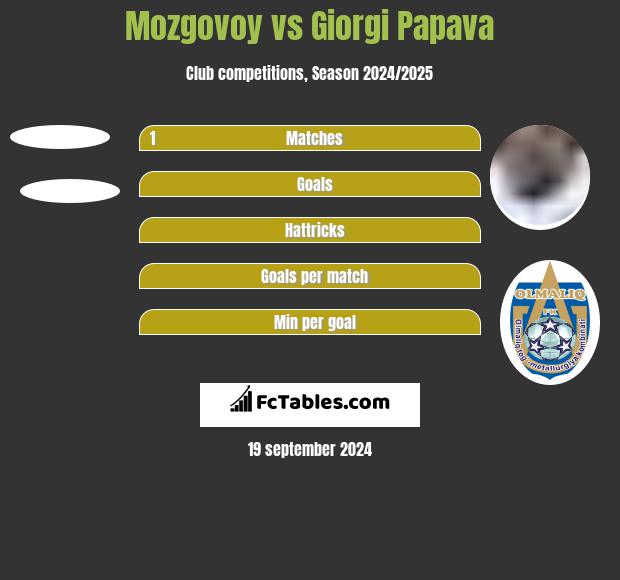 Mozgovoy vs Giorgi Papawa h2h player stats