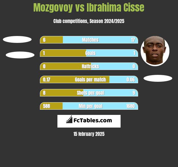 Mozgovoy vs Ibrahima Cisse h2h player stats