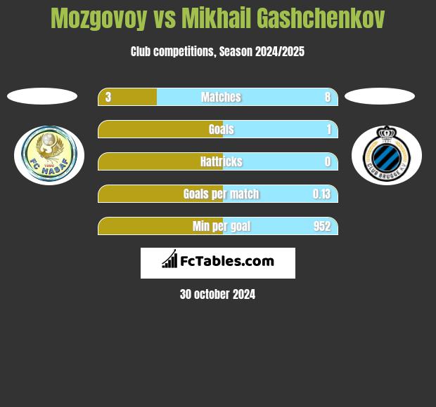 Mozgovoy vs Mikhail Gashchenkov h2h player stats