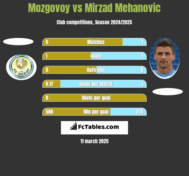 Mozgovoy vs Mirzad Mehanovic h2h player stats