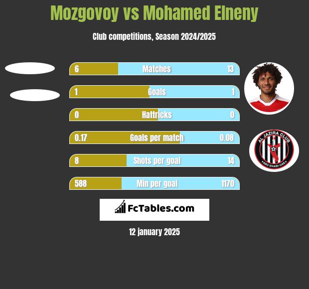 Mozgovoy vs Mohamed Elneny h2h player stats