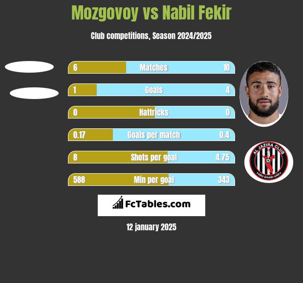 Mozgovoy vs Nabil Fekir h2h player stats