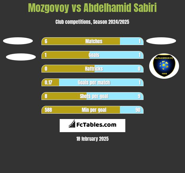 Mozgovoy vs Abdelhamid Sabiri h2h player stats