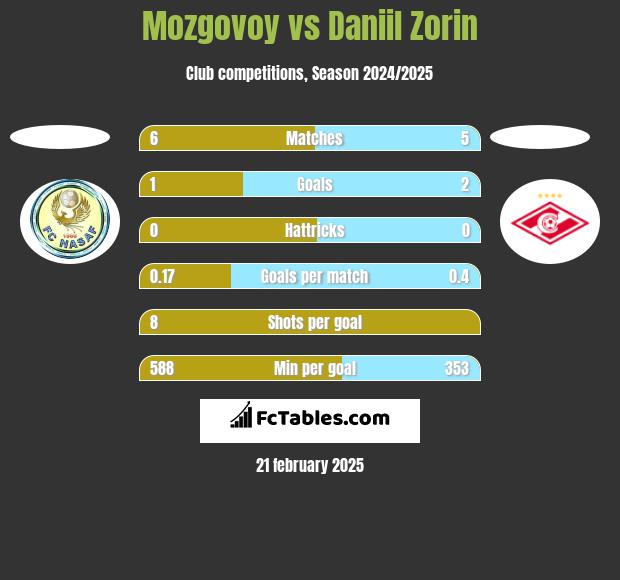 Mozgovoy vs Daniil Zorin h2h player stats