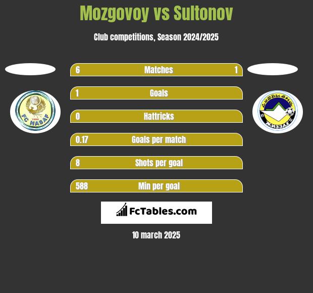 Mozgovoy vs Sultonov h2h player stats