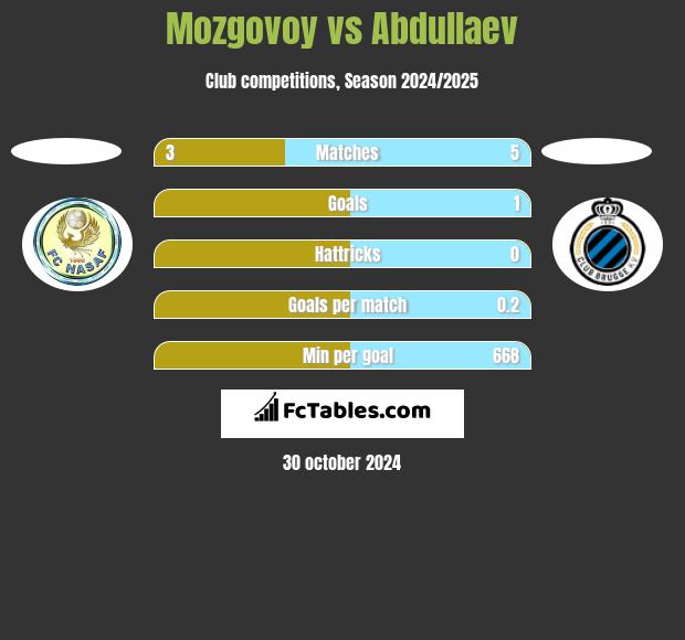 Mozgovoy vs Abdullaev h2h player stats