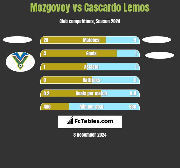 Mozgovoy vs Cascardo Lemos h2h player stats