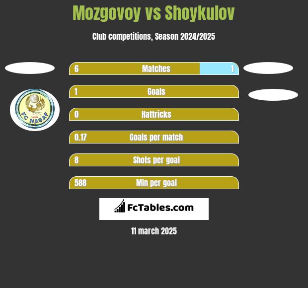 Mozgovoy vs Shoykulov h2h player stats