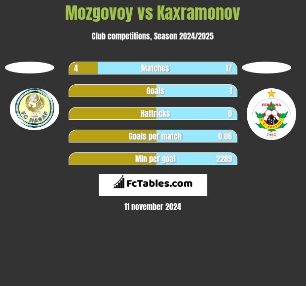 Mozgovoy vs Kaxramonov h2h player stats