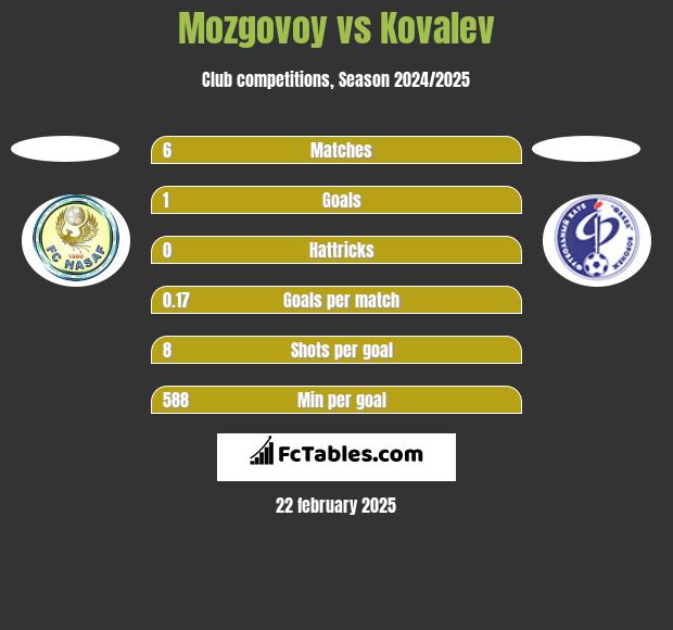 Mozgovoy vs Kovalev h2h player stats