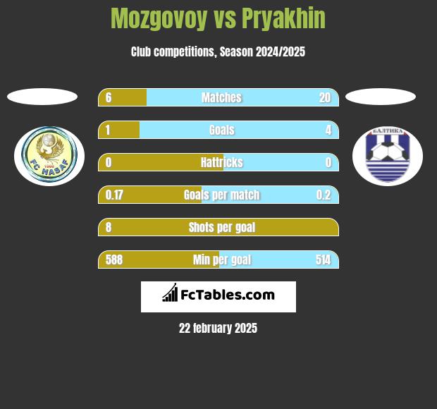 Mozgovoy vs Pryakhin h2h player stats