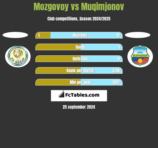 Mozgovoy vs Muqimjonov h2h player stats