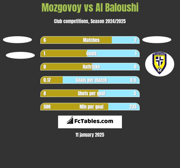 Mozgovoy vs Al Baloushi h2h player stats