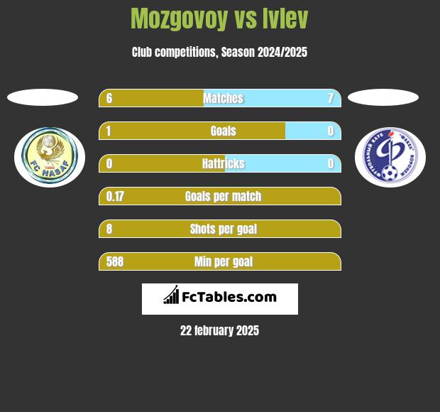 Mozgovoy vs Ivlev h2h player stats