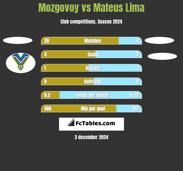 Mozgovoy vs Mateus Lima h2h player stats