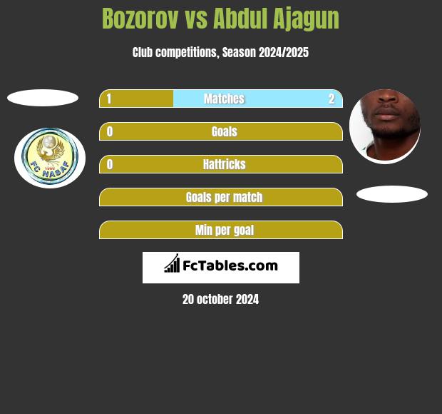 Bozorov vs Abdul Ajagun h2h player stats