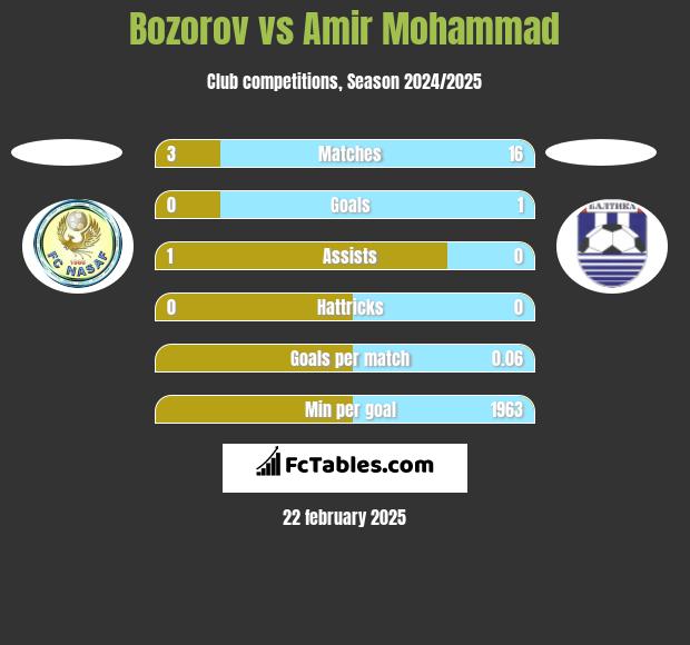 Bozorov vs Amir Mohammad h2h player stats