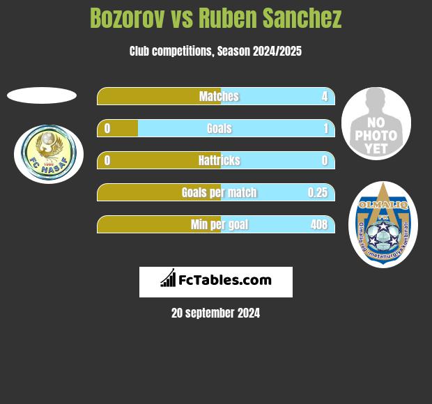 Bozorov vs Ruben Sanchez h2h player stats