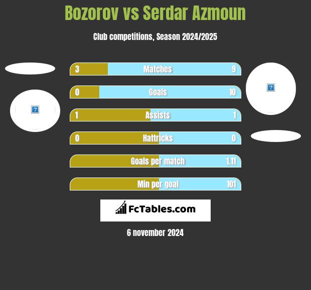 Bozorov vs Serdar Azmoun h2h player stats