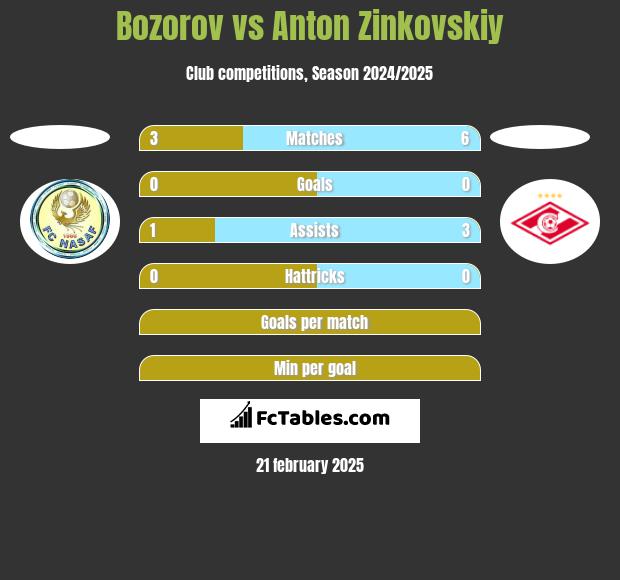 Bozorov vs Anton Zinkovskiy h2h player stats