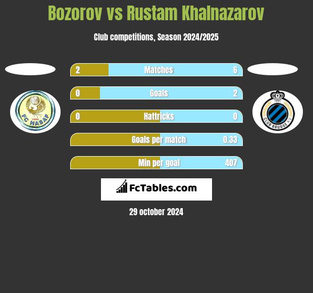 Bozorov vs Rustam Khalnazarov h2h player stats