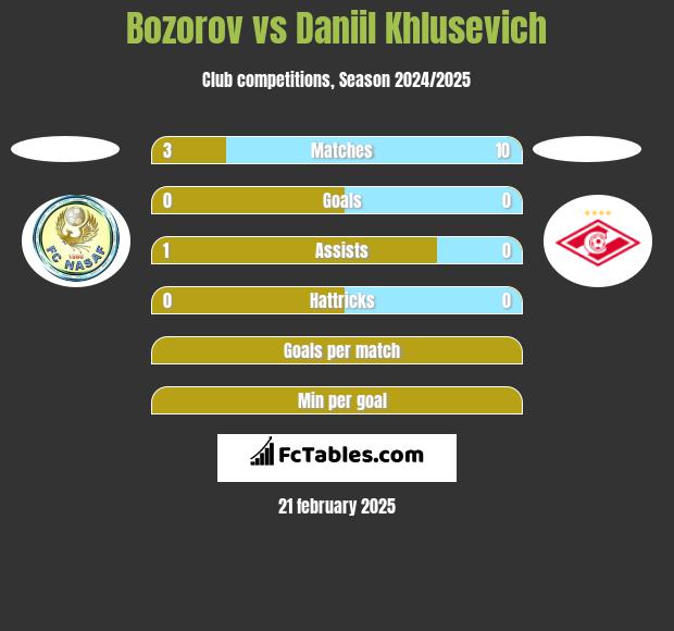 Bozorov vs Daniil Khlusevich h2h player stats