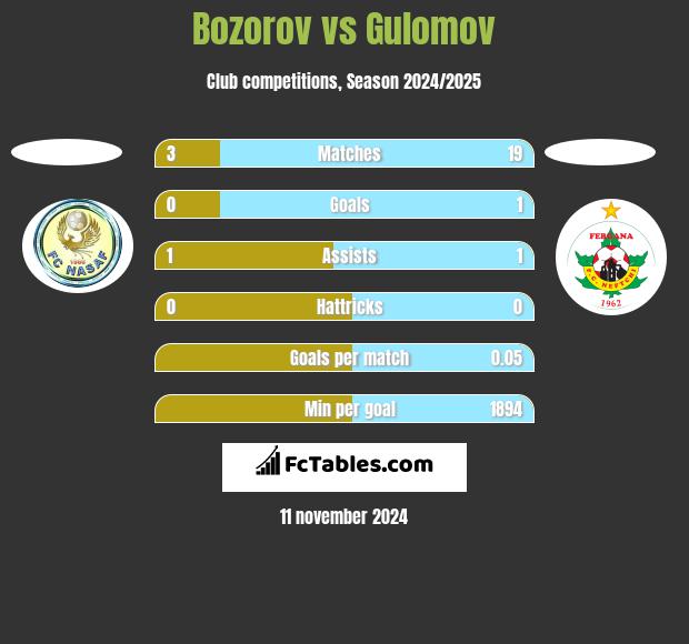 Bozorov vs Gulomov h2h player stats