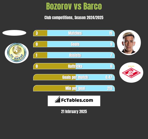 Bozorov vs Barco h2h player stats