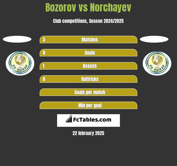 Bozorov vs Norchayev h2h player stats