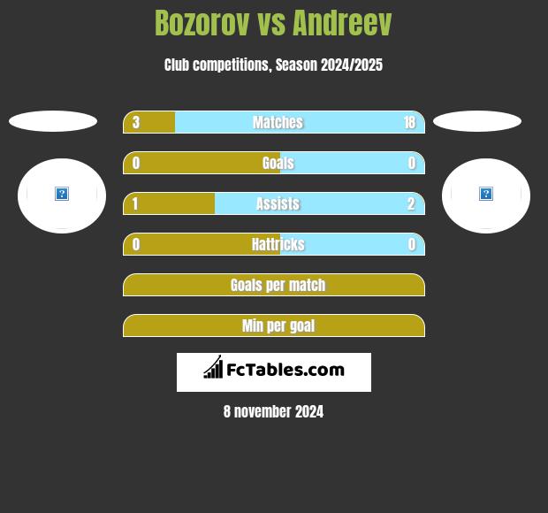 Bozorov vs Andreev h2h player stats