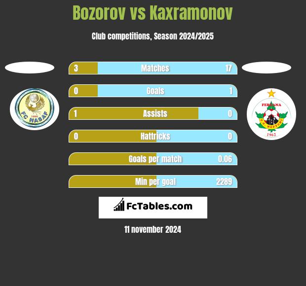 Bozorov vs Kaxramonov h2h player stats