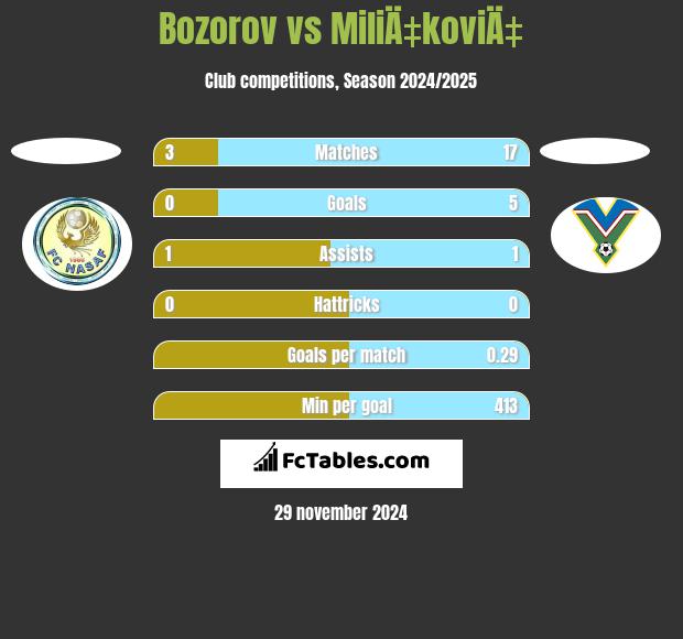 Bozorov vs MiliÄ‡koviÄ‡ h2h player stats