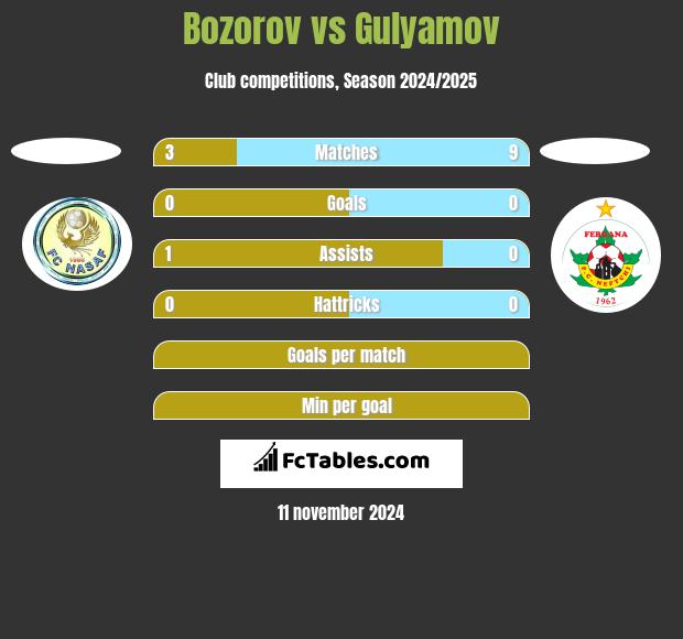 Bozorov vs Gulyamov h2h player stats