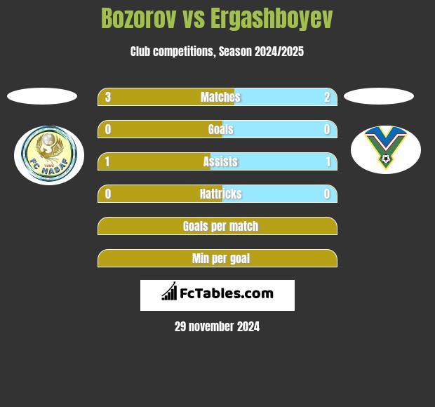 Bozorov vs Ergashboyev h2h player stats