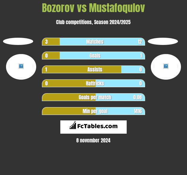 Bozorov vs Mustafoqulov h2h player stats