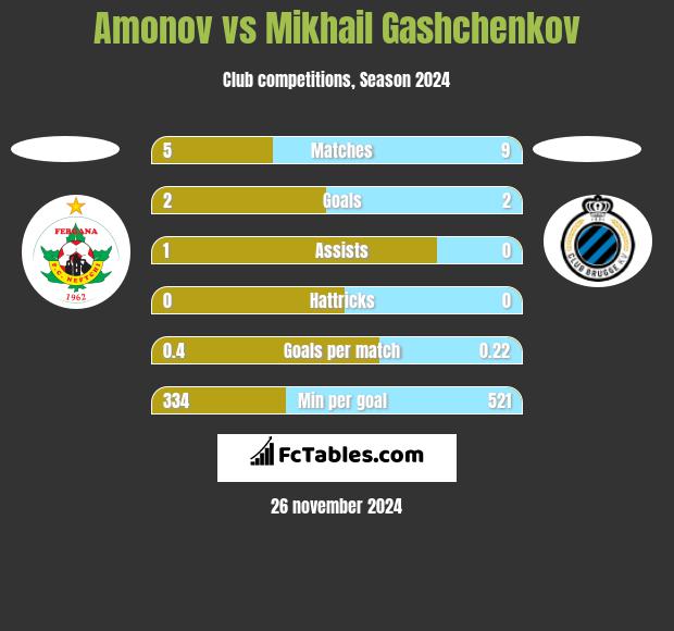 Amonov vs Mikhail Gashchenkov h2h player stats