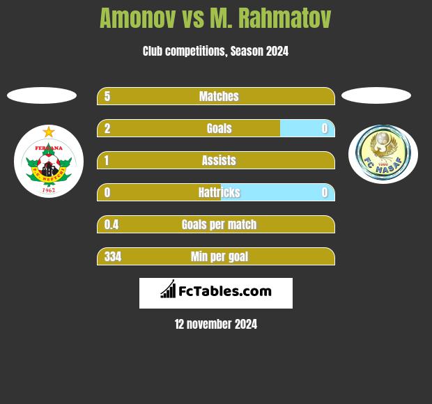 Amonov vs M. Rahmatov h2h player stats