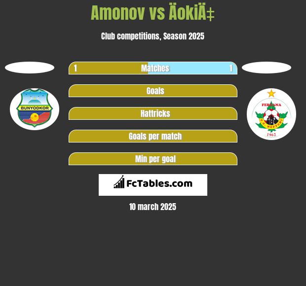 Amonov vs ÄokiÄ‡ h2h player stats