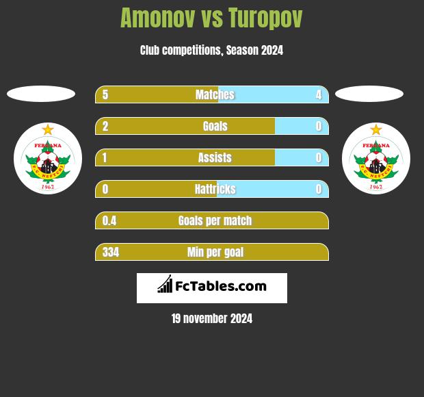 Amonov vs Turopov h2h player stats