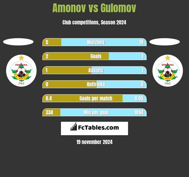 Amonov vs Gulomov h2h player stats