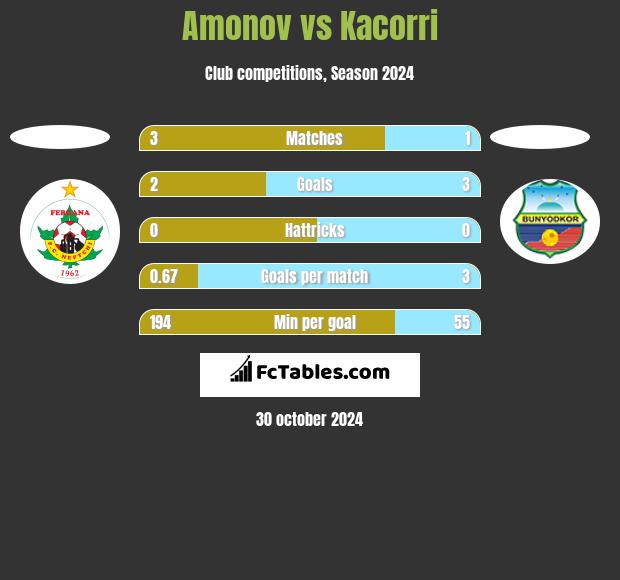 Amonov vs Kacorri h2h player stats