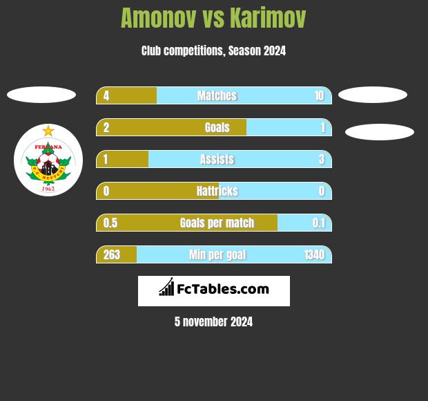 Amonov vs Karimov h2h player stats